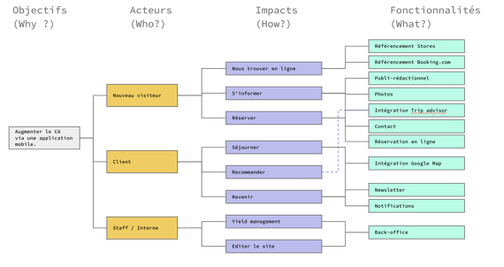 Impact Mapping