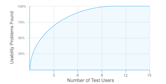 courbe de Nielsen nombre of test users