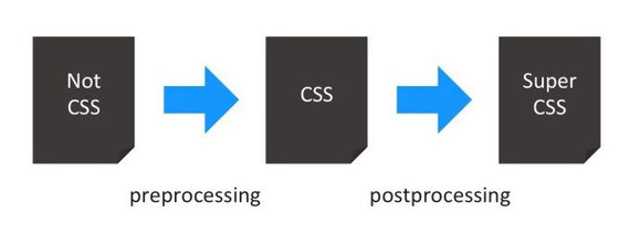 preprocessing et postprocessing