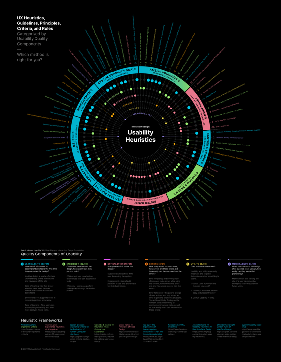 Cartographie UX heuristics methods