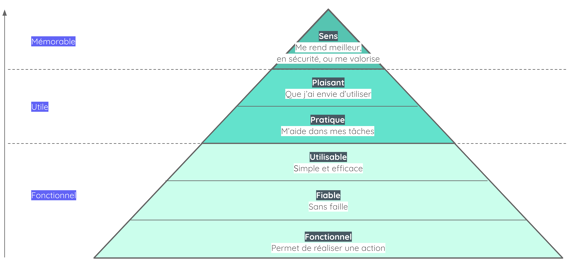 Pyramide Gartner